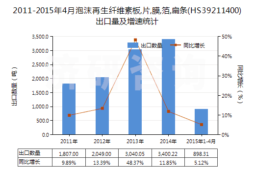 2011-2015年4月泡沫再生纖維素板,片,膜,箔,扁條(HS39211400)出口量及增速統(tǒng)計(jì)